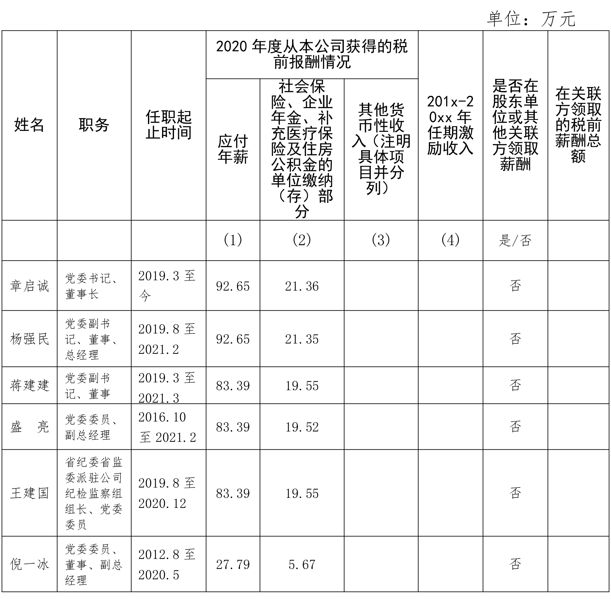 省屬企業(yè)年度薪酬信息披露(2020年）.jpg