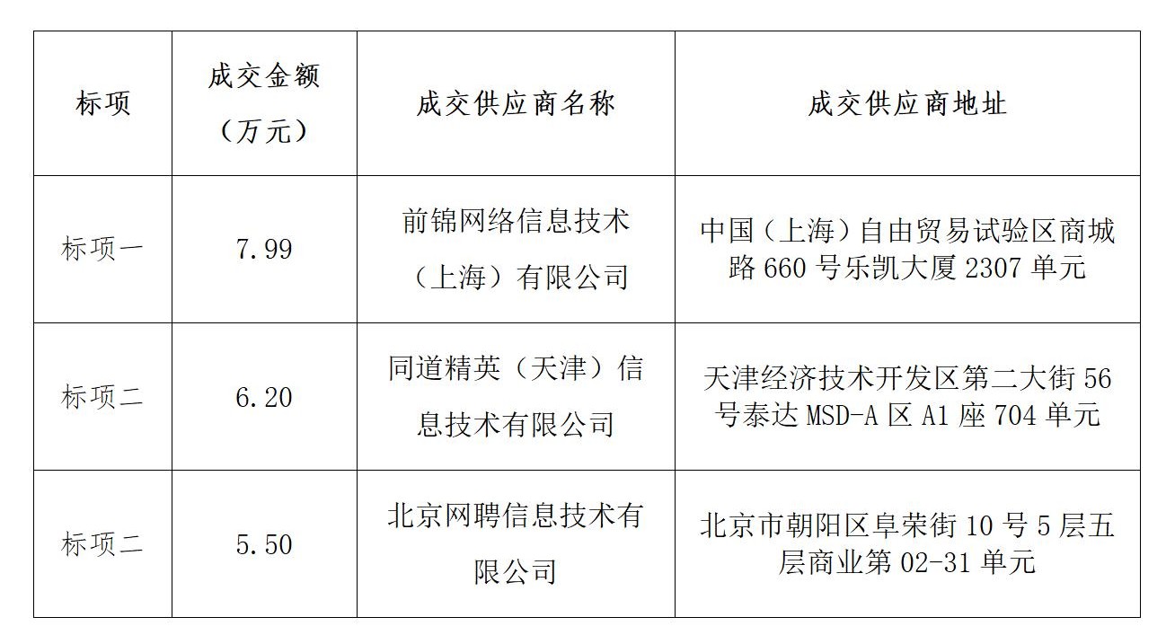 成交結(jié)果公告-第三方專業(yè)招聘機(jī)構(gòu)服務(wù)采購(gòu)及委托推薦到崗(獵頭)服務(wù)采購(gòu)項(xiàng)目_01.jpg 成交結(jié)果公告-第三方專業(yè)招聘機(jī)構(gòu)服務(wù)采購(gòu)及委托推薦到崗(獵頭)服務(wù)采購(gòu)項(xiàng)目_01.jpg
